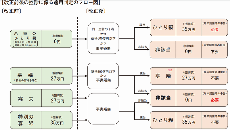 ひとり親控除 令和２年 税制改正 税理士法人耕夢ブログ